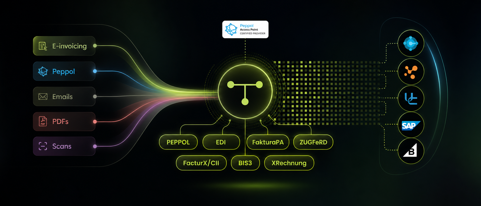 One Platform for Simplified  ERP, E-Invoicing,  and  Document Processing