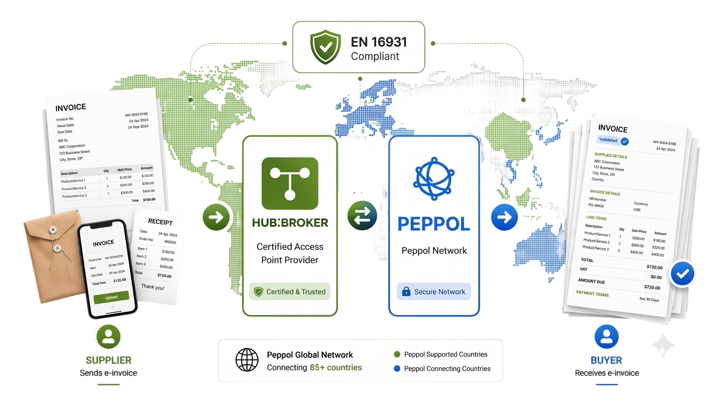 Peppol access point provider.png